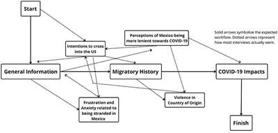 A narrative-based approach to understand the impact of COVID-19 on the mental health of stranded immigrants in four border cities in Mexico